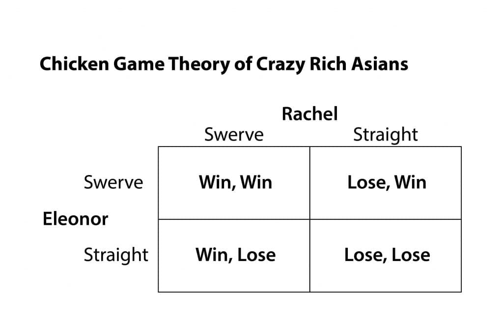 The Chicken Game Theory of ‘Crazy Rich Asians’ The Marketing Mentor